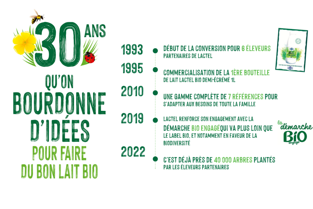 30 ans qu'on bourdonne d'idées pour faire du bon lait Bio 1993 - Début de la conversion pour 6 éleveurs partenaires de Lactel 1995 - Commercialisation de la 1ère bouteille de lait Lactel Bio demi-écrémé 1L 2010 - Une gamme complète de 7 références pour s'adapter aux besoins de toute la famille 2019 - Lactel renforce son engagement avec la démarche bio engagé qui va plus loin que le label Bio, et notamment en faveur de la biodiversité 2022 - C'est déjà près de 40 000 arbres plantés par les éleveurs partenaires