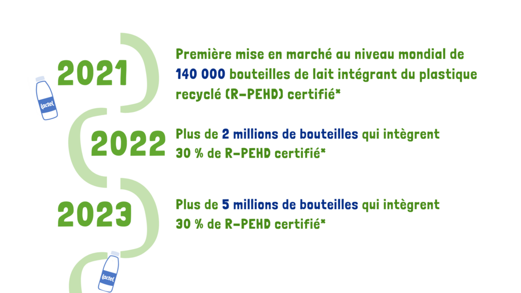 première mise en marché au niveau mondial de 140 000 bouteilles de lait intégrant du plastique recyclé (R-PEHD) certifié plus de 2 millions de bouteilles qui intègrent 30 % de R-PEHD certifié plus de 5 millions de bouteilles qui intègrent 30 % de R-PEHD certifié