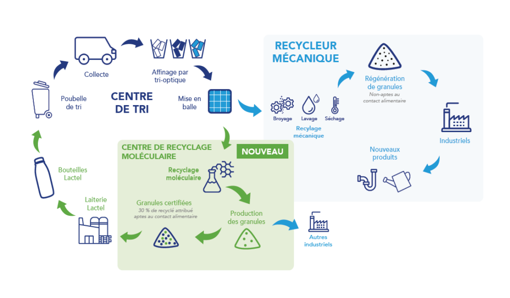 tri recyclage moléculaire production recycleur mécanique régénération granules collecte centre affinage tri-optique certifiées production industriels contact alimentaire